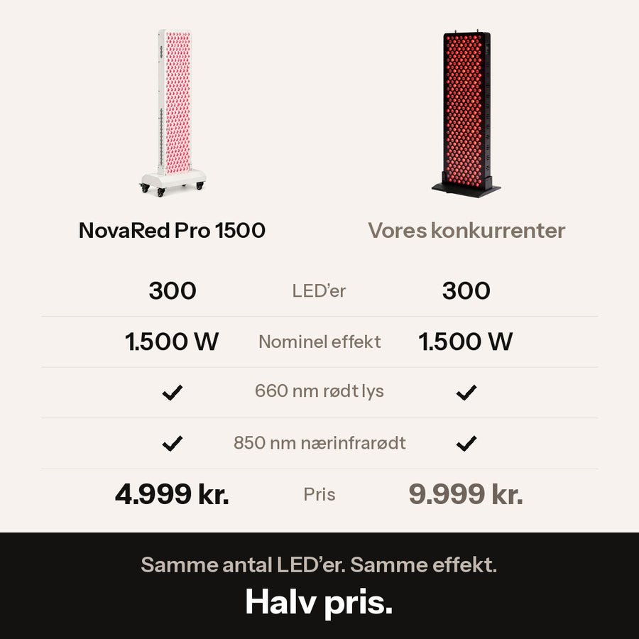 NovaRed Pro 1500 sammenlignet med konkurrerende rødlyspaneler — samme LED-antal og effekt til halv pris